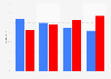 2014 midterm election exit polls: percentage of votes by age