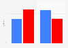 2014 midterm election exit polls: percentage of votes by marital status