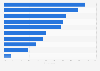 Bulgaria: motivations for watching online videos 2015