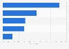 Canada: motivations for watching online videos 2015