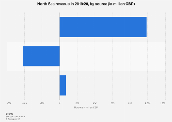 Composition of the UK's North Sea revenue in 2016/2017