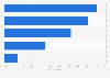 China: motivations for watching online videos 2015