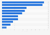Croatia: motivations for watching online videos 2015
