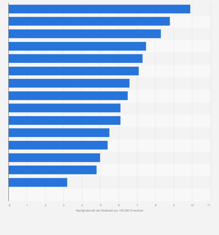 Statistik: Häufigkeitszahl der Straftaten mit Schusswaffengebrauch in Deutschland nach Bundesländern im Jahr 2024 (pro 100.000 Einwohner)