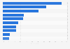 Czech Republic: motivations for watching online videos 2015