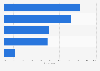 Most popular social media sites in Poland 2013