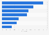 Viber: regional user distribution 2015