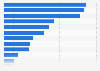 Most popular social media sites in Spain 2018