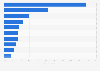 Motivations for watching online videos in Denmark 2015