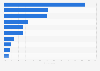 Finland: motivations for watching online videos 2015
