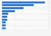 France: motivations for watching online videos 2015