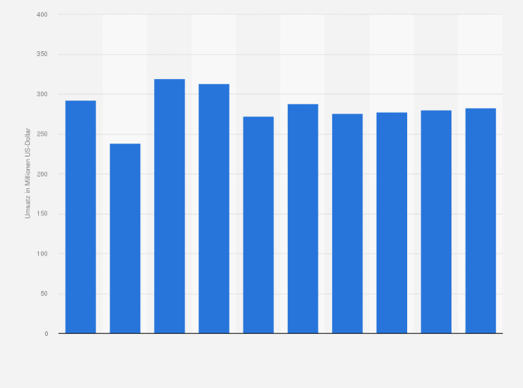 Statistik: Umsatz der Branche Behandlung und Beseitigung gefährlicher Abfälle in Spanien von 2009 bis 2012 und Prognose bis zum Jahr 2018 (in Millionen US-Dollar)