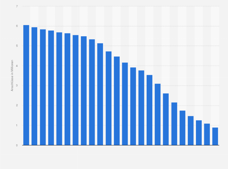 Statistik: Anzahl der Festnetztelefonanschlüsse in Schweden von 2000 bis 2023 (in Millionen)
