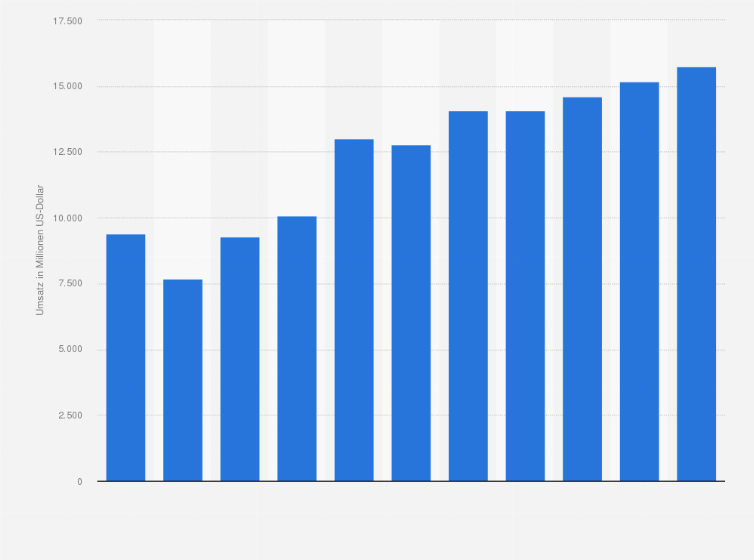 Statistik: Umsatz des Großhandels mit Kraftwagenteilen und -zubehör in Spanien von 2008 bis 2012 und Prognose bis zum Jahr 2018 (in Millionen US-Dollar)