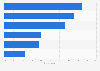 Hong Kong: motivations for watching online videos 2015