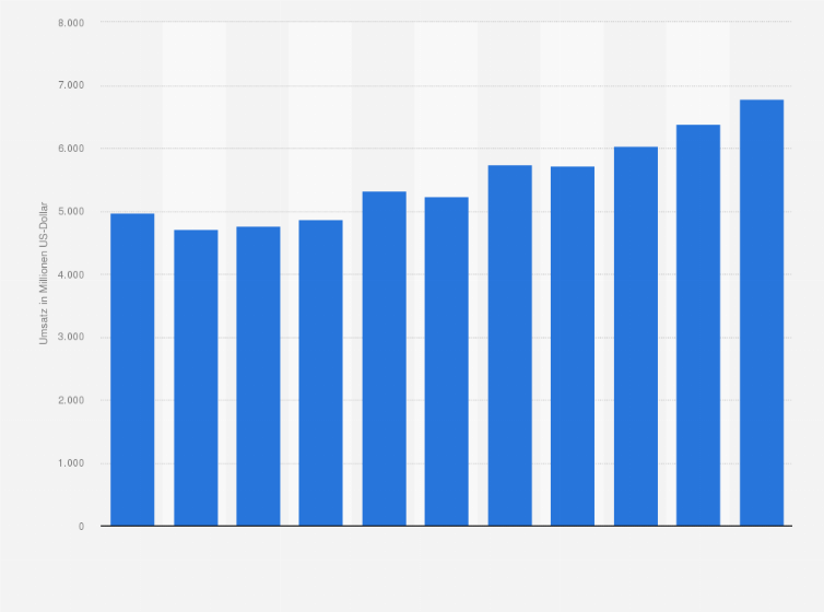 Statistik: Umsatz des Einzelhandels mit Fahrrädern, Sport- und Campingartikeln in Spanien von 2008 bis 2012 und Prognose bis zum Jahr 2018 (in Millionen US-Dollar)