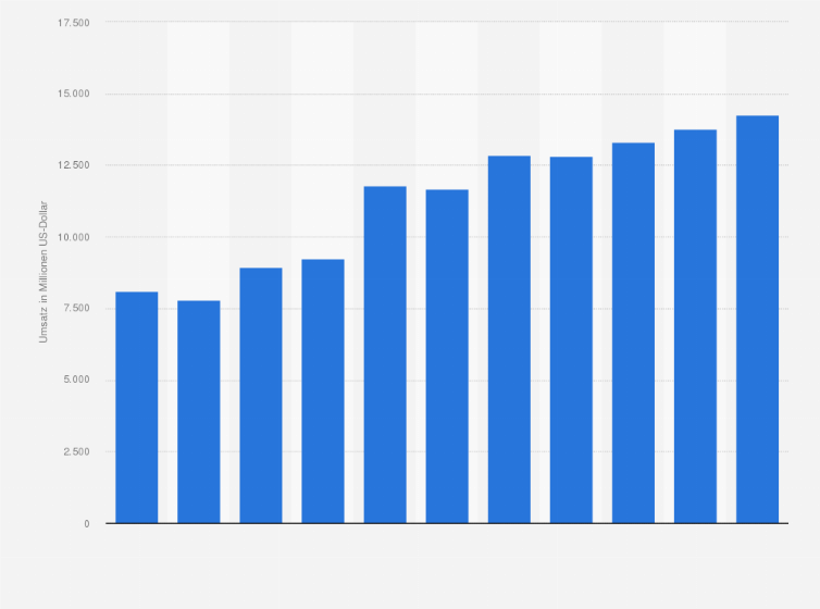 Statistik: Umsatz der Branche Personenbeförderung im Nahverkehr zu Lande (ohne Taxis) in Spanien von 2008 bis 2012 und Prognose bis zum Jahr 2018 (in Millionen US-Dollar)