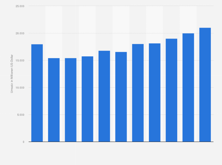 Statistik: Umsatz der Branche Erbringung von Beratungsleistungen auf dem Gebiet der Informationstechnologie in Spanien von 2008 bis 2012 und Prognose bis zum Jahr 2018 (in Millionen US-Dollar)
