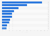 Ireland: motivations for watching online videos 2015