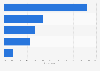 Israel: motivations for watching online videos 2015