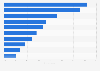 Italy: motivations for watching online videos 2015