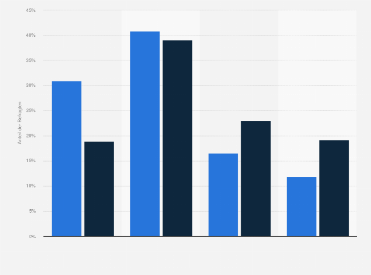 Statistik: New Yorker-Kunden in Deutschland nach Interesse an Informationen über Freizeitbekleidung im Vergleich mit der Bevölkerung im Jahr 2020