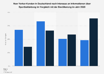 Umfrage unter New Yorker-Kunden zum Informationsinteresse an Sportbekleidung 2016
