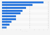 Latvia: motivations for watching online videos 2015