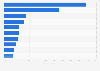 Netherlands: motivations for watching online videos 2015