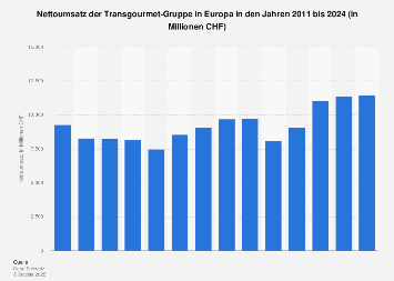 Umsatz der Transgourmet-Gruppe in Europa bis 2017