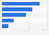 Most popular social media sites in Germany 2013