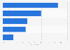 Most popular social media sites in Great Britain (UK) 2013