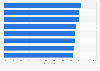 Accessing Facebook in European countries 2013