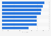 Accessing YouTube in European countries 2013