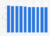 Leading brands in the U.S. 2015, by simplicity
