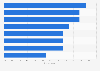 Accessing Wikipedia in European countries 2013