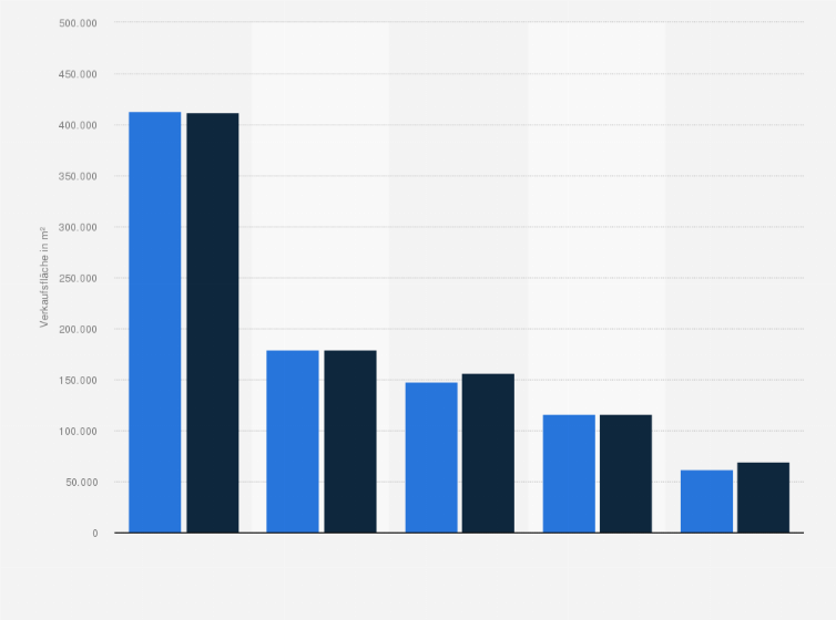 Statistik: Verkaufsfläche der Transgourmet-Gruppe in Europa nach Ländern in den Jahren 2013 und 2014 (in Quadratmeter)
