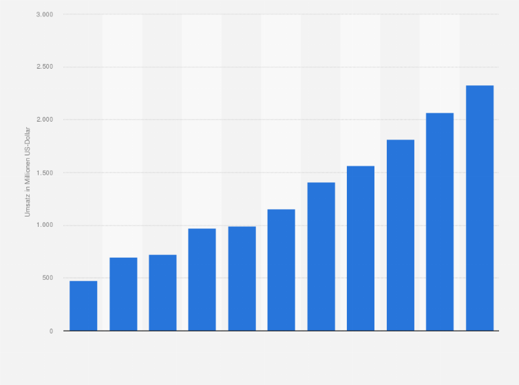 Statistik: Umsatz der Branche Herstellung von hydraulischen und pneumatischen Komponenten und Systemen in Indien von 2008 bis 2012 und Prognose bis zum Jahr 2018 (in Millionen US-Dollar)