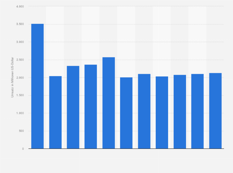 Statistik: Umsatz der Branche Herstellung von kälte- und lufttechnischen Erzeugnissen (nicht für den Haushalt) in Indien von 2008 bis 2012 und Prognose bis zum Jahr 2018 (in Millionen US-Dollar)