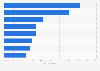 Accessing Twitter in European countries 2013