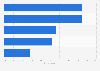 Mexico: motivations for watching online videos 2015