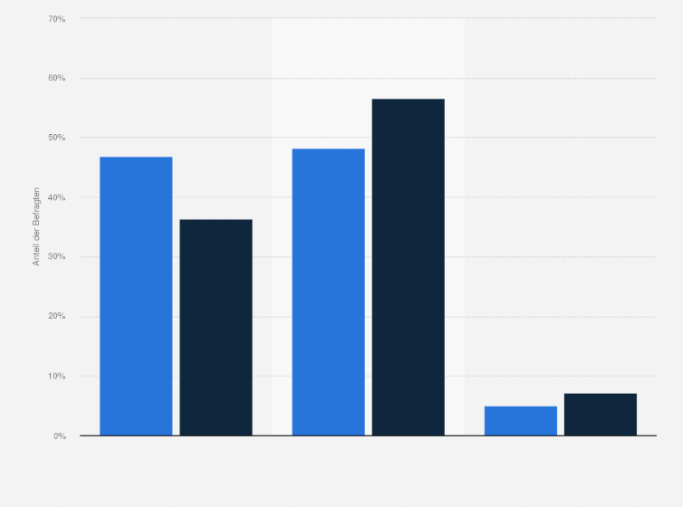 Statistik: New Yorker-Kunden in Deutschland nach Marken- bzw. Preisbewusstsein beim Kauf von Freizeitbekleidung im Vergleich mit der Bevölkerung im Jahr 2020