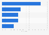 Reasons for using social network services in Great Britain (UK) 2013