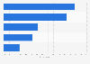 Reasons for using social network services in Belgium 2013