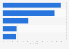 Reasons for using social network services in Germany 2013