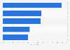 Reasons for using social network services in Spain 2013