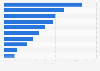 Lithuania: motivations for watching online videos 2015