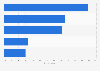 Reasons for using social network services in Sweden 2013