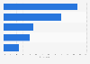 Reasons for using social network services in France 2013