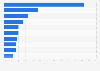 Motivations for watching online videos in Norway 2015